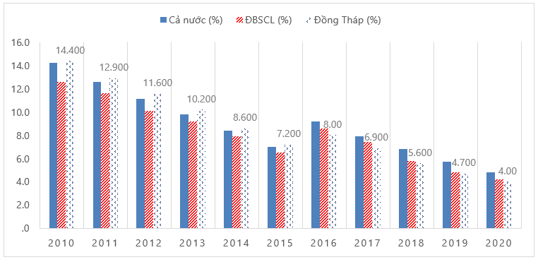Tác động của đầu tư công đến phát triển kinh tế - xã hội tỉnh Đồng Tháp giai đoạn 2011-2020 Tác động của đầu tư công đến phát triển kinh tế - xã hội tỉnh Đồng Tháp giai đoạn 2011-2020
