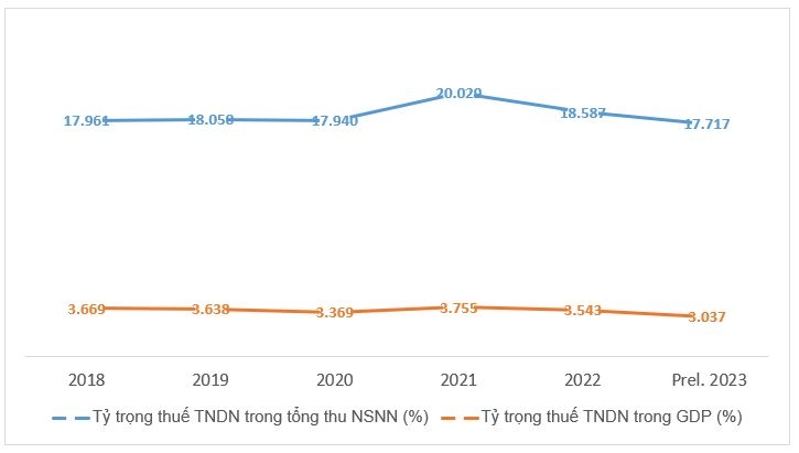 Chính sách thuế thu nhập doanh nghiệp đối với phát triển kinh tế tư nhân ở Việt Nam