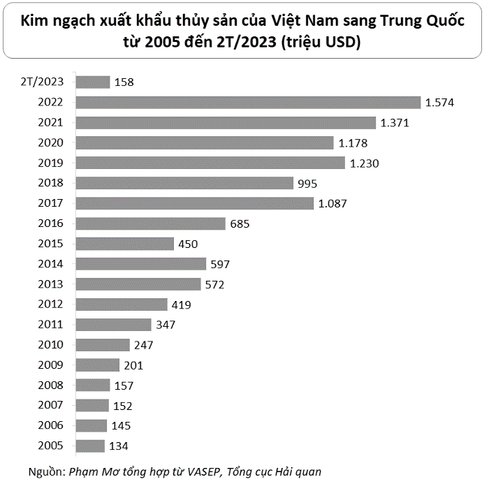 Một số giải pháp thúc đẩy xuất khẩu thủy sản việt nam sang Trung Quốc Một số giải pháp thúc đẩy xuất khẩu thủy sản việt nam sang Trung Quốc