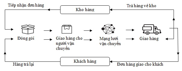 Phát triển logistics cho thương mại điện tử và những vấn đề đặt ra