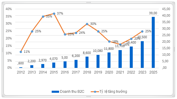 Phát triển logistics cho thương mại điện tử và những vấn đề đặt ra