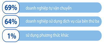 Phát triển logistics cho thương mại điện tử và những vấn đề đặt ra
