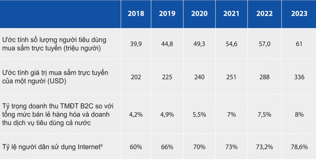 Một số giải pháp phát triển thị trường bán lẻ trực tuyến Việt Nam