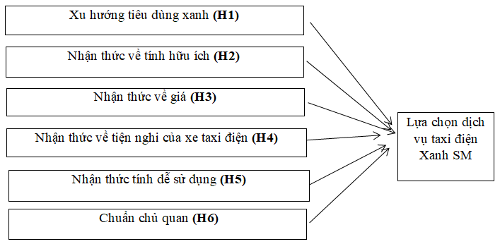 Nghiên cứu xu hướng tiêu dùng xanh của khách hàng khi lựa chọn dịch vụ taxi điện Xanh SM tại Việt Nam