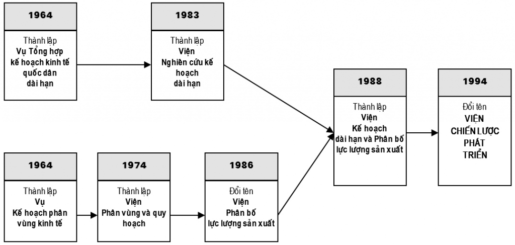 Viện Chiến lược phát triển - Hành trình 60 năm xây dựng và phát triển Viện Chiến lược phát triển - Hành trình 60 năm xây dựng và phát triển