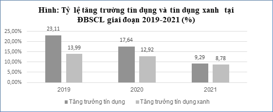 Phát triển tín dụng xanh tại Đồng bằng sông Cửu Long