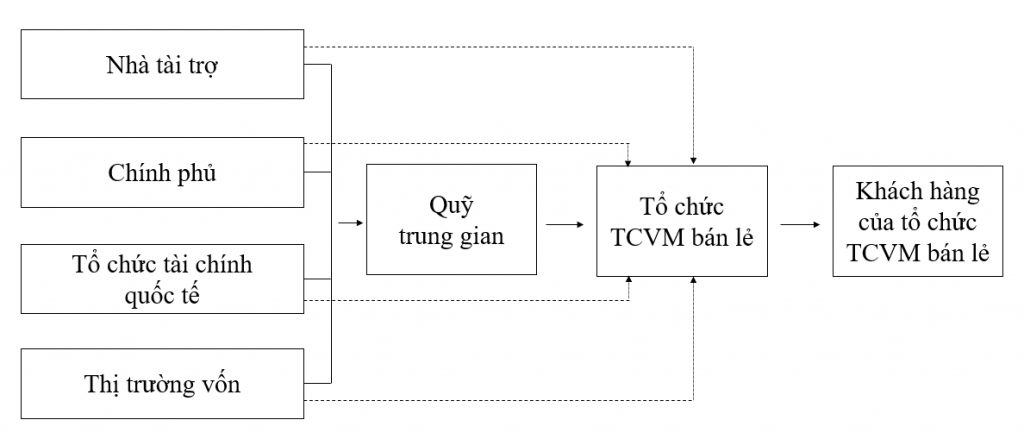 Mô hình quỹ cho vay bán buôn cho các tổ chức tài chính vi mô