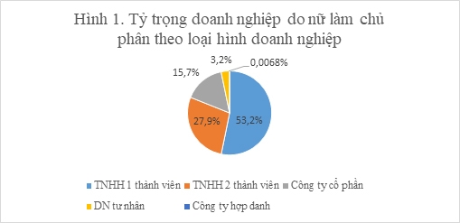 Quy định pháp lý và phương pháp xác định doanh nghiệp do nữ làm chủ trong cơ sở dữ liệu quốc gia về đăng ký doanh nghiệp