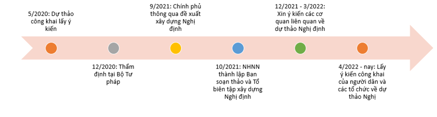 Xây dựng cơ chế thử nghiệm có kiểm soát đối với hoạt động Fintech ở Việt Nam