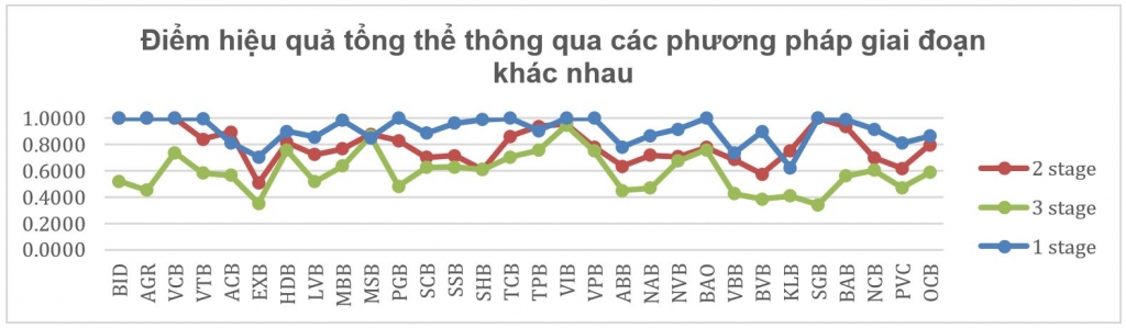 Đánh giá hiệu quả của các ngân hàng Việt Nam trong điều kiện mờ: Mô hình DEA 3 giai đoạn với cách tiếp cận tam giác mờ loại 2 Đánh giá hiệu quả của các ngân hàng Việt Nam trong điều kiện mờ: Mô hình DEA 3 giai đoạn với cách tiếp cận tam giác mờ loại 2