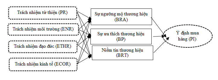 Ảnh hưởng của truyền thông trách nhiệm xã hội của doanh nghiệp trên mạng xã hội đến ý định mua hàng của người tiêu dùng