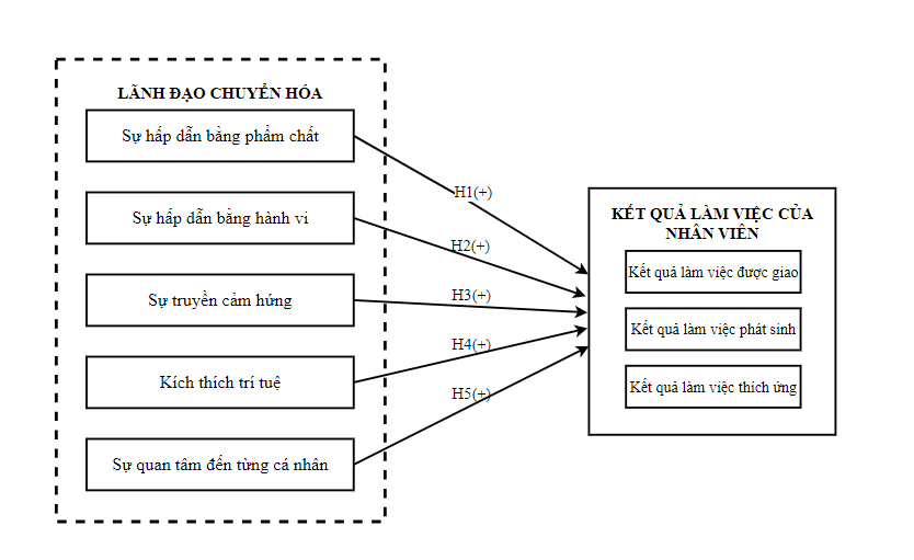 Ảnh hưởng của phong cách lãnh đạo chuyển hóa đến kết quả làm việc của nhân viên trong ngành F&B tại Việt Nam Ảnh hưởng của phong cách lãnh đạo chuyển hóa đến kết quả làm việc của nhân viên trong ngành F&B tại Việt Nam