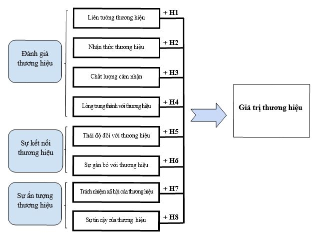 Các nhân tố ảnh hưởng đến giá trị thương hiệu của doanh nghiệp bán lẻ hàng tiêu dùng trên địa bàn TP. Hồ Chí Minh Các nhân tố ảnh hưởng đến giá trị thương hiệu của doanh nghiệp bán lẻ hàng tiêu dùng trên địa bàn TP. Hồ Chí Minh