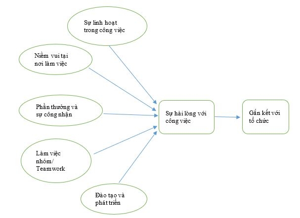 Các nhân tố ảnh hưởng tới sự gắn kết của đội ngũ giảng viên ở các trường đại học trong hệ thống Đại học Quốc gia TP. Hồ Chí Minh Các nhân tố ảnh hưởng tới sự gắn kết của đội ngũ giảng viên ở các trường đại học trong hệ thống Đại học Quốc gia TP. Hồ Chí Minh