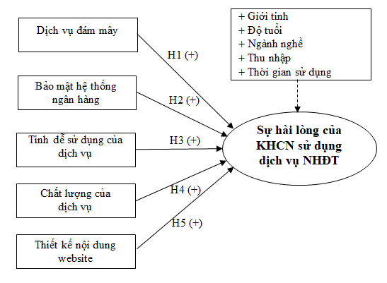 Ảnh hưởng của các yếu tố công nghệ đến sự hài lòng của khách hàng cá nhân sử dụng dịch vụ ngân hàng điện tử Ảnh hưởng của các yếu tố công nghệ đến sự hài lòng của khách hàng cá nhân sử dụng dịch vụ ngân hàng điện tử