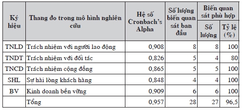 Tác động của trách nhiệm xã hội đến sự hài lòng khách hàng và kinh doanh bền vững: Nghiên cứu trường hợp doanh nghiệp thuê ngoài tại TP. Hồ Chí Minh Tác động của trách nhiệm xã hội đến sự hài lòng khách hàng và kinh doanh bền vững: Nghiên cứu trường hợp doanh nghiệp thuê ngoài tại TP. Hồ Chí Minh