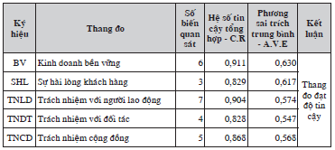 Tác động của trách nhiệm xã hội đến sự hài lòng khách hàng và kinh doanh bền vững: Nghiên cứu trường hợp doanh nghiệp thuê ngoài tại TP. Hồ Chí Minh Tác động của trách nhiệm xã hội đến sự hài lòng khách hàng và kinh doanh bền vững: Nghiên cứu trường hợp doanh nghiệp thuê ngoài tại TP. Hồ Chí Minh