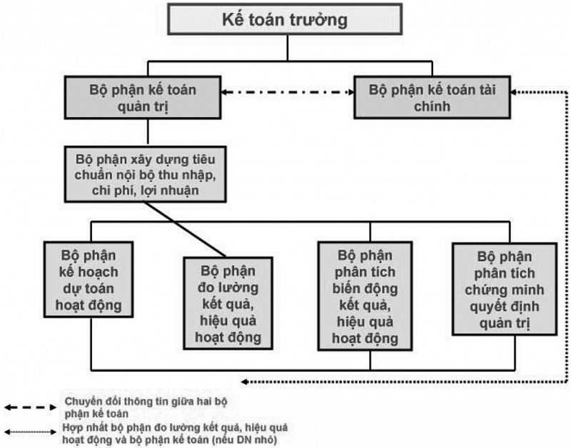 Kế toán quản trị trong doanh nghiệp: Xu hướng trong thời đại Cách mạng công nghiệp 4.0 và một số lưu ý