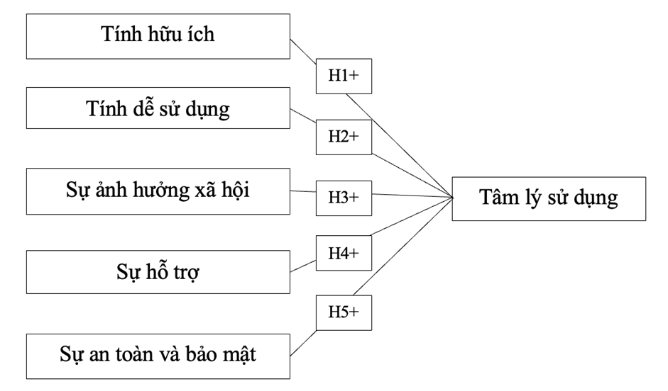 Các nhân tố tác động đến tâm lý người tiêu dùng khi sử dụng phương thức thanh toán điện tử tại TP. Hồ Chí Minh Các nhân tố tác động đến tâm lý người tiêu dùng khi sử dụng phương thức thanh toán điện tử tại TP. Hồ Chí Minh