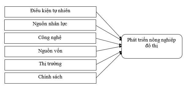 Các nhân tố ảnh hưởng đến phát triển nông nghiệp đô thị ở TP. Hồ Chí Minh Các nhân tố ảnh hưởng đến phát triển nông nghiệp đô thị ở TP. Hồ Chí Minh