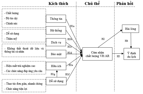 Đề xuất mô hình nghiên cứu mối quan hệ giữa cảm nhận chất lượng công nghệ thực tế ảo và thực tế ảo tăng cường ảnh hưởng đến ý định du lịch Đề xuất mô hình nghiên cứu mối quan hệ giữa cảm nhận chất lượng công nghệ thực tế ảo và thực tế ảo tăng cường ảnh hưởng đến ý định du lịch