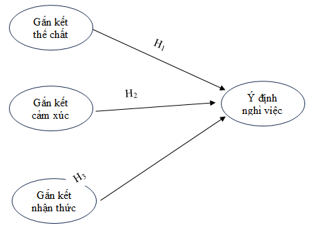 Tác động của gắn kết trong công việc lên ý định nghỉ việc của công nhân Việt Nam Tác động của gắn kết trong công việc lên ý định nghỉ việc của công nhân Việt Nam