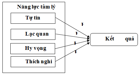 Các nhân tố năng lực tâm lý tác động đến kết quả công việc của nhân viên tại MobiFone tỉnh Đắk Lắk Các nhân tố năng lực tâm lý tác động đến kết quả công việc của nhân viên tại MobiFone tỉnh Đắk Lắk