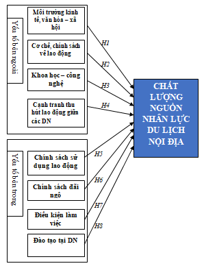 Mô hình nghiên cứu các yếu tố ảnh hưởng đến chất lượng nguồn nhân lực của doanh nghiệp du lịch nội địa Mô hình nghiên cứu các yếu tố ảnh hưởng đến chất lượng nguồn nhân lực của doanh nghiệp du lịch nội địa