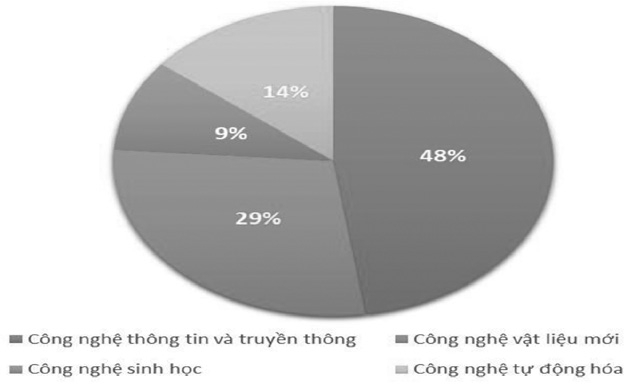 Thúc đẩy chuyển đổi số đối với lĩnh vực sản xuất công nghiệp của Việt Nam Thúc đẩy chuyển đổi số đối với lĩnh vực sản xuất công nghiệp của Việt Nam
