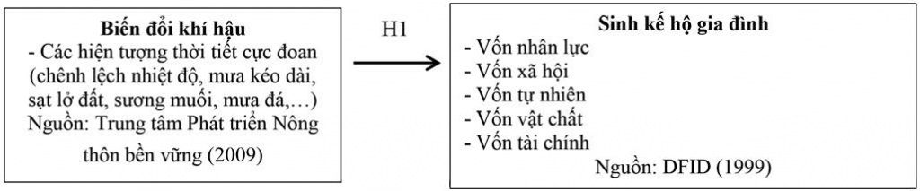 Tác động của biến đổi khí hậu đến sinh kế hộ gia đình nhóm đối tượng dễ tổn thương tại tiểu vùng Tây Bắc Việt Nam Tác động của biến đổi khí hậu đến sinh kế hộ gia đình nhóm đối tượng dễ tổn thương tại tiểu vùng Tây Bắc Việt Nam
