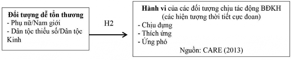 Tác động của biến đổi khí hậu đến sinh kế hộ gia đình nhóm đối tượng dễ tổn thương tại tiểu vùng Tây Bắc Việt Nam Tác động của biến đổi khí hậu đến sinh kế hộ gia đình nhóm đối tượng dễ tổn thương tại tiểu vùng Tây Bắc Việt Nam