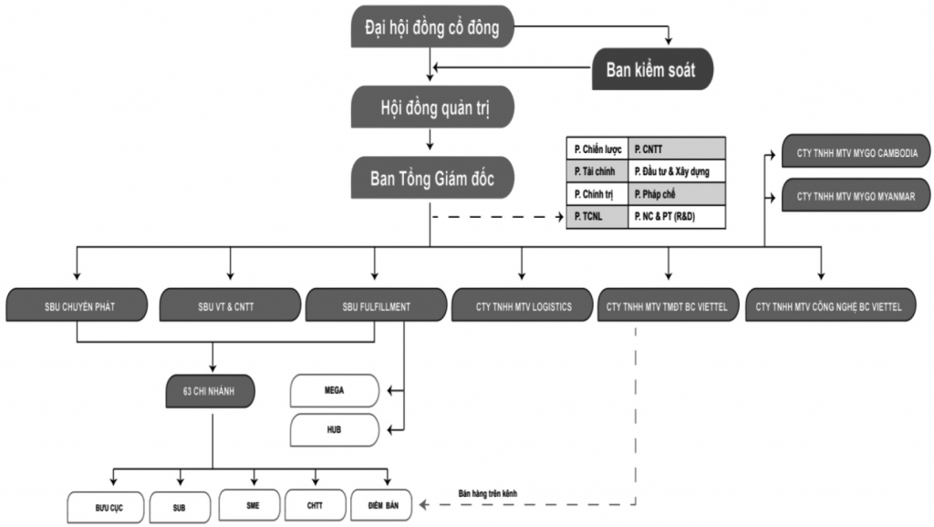 Tái cơ cấu tổ chức doanh nghiệp bưu chính trong bối cảnh Cách mạng công nghiệp 4.0: Trường hợp nghiên cứu tại Viettel Post