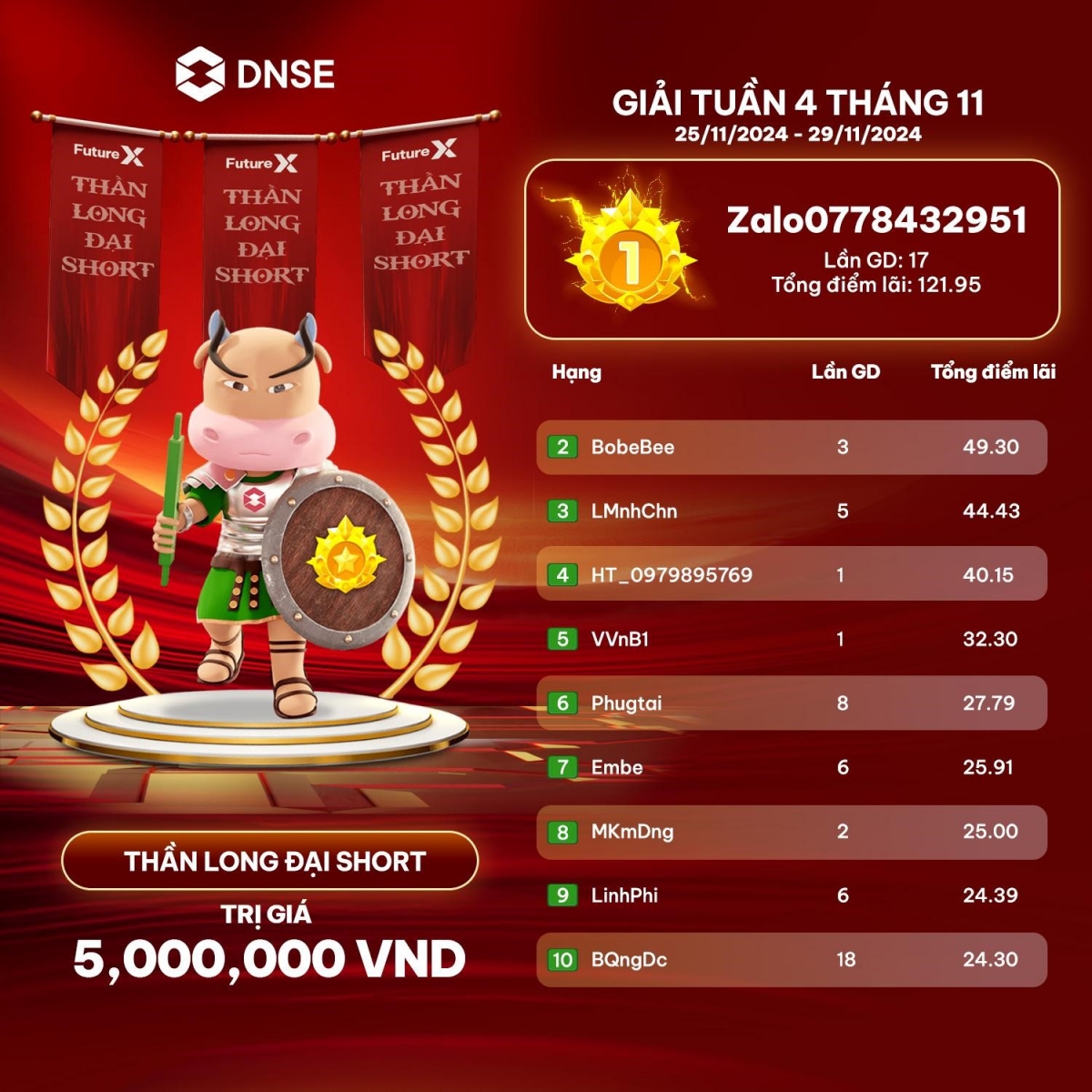 Võ đài phái sinh - Sân chơi đột phá góp phần đưa DNSE thăng hạng