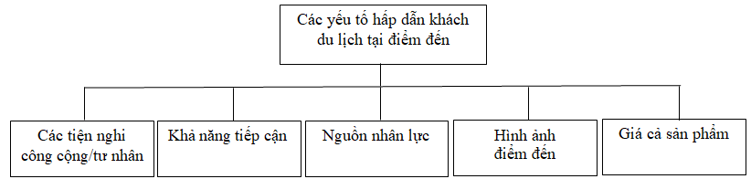Các nhân tố ảnh hưởng đến tính hấp dẫn của điểm đến du lịch sông nước tại TP. Cần Thơ Các nhân tố ảnh hưởng đến tính hấp dẫn của điểm đến du lịch sông nước tại TP. Cần Thơ