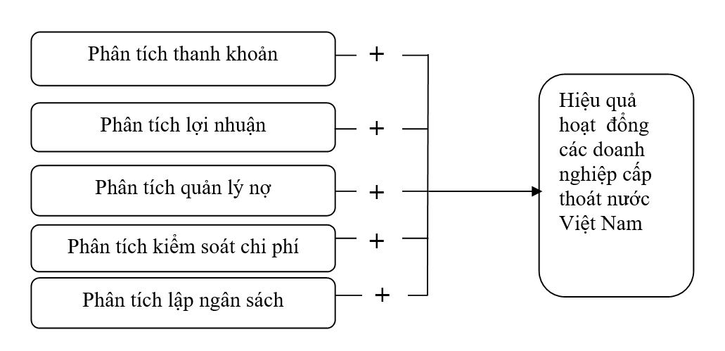 Hiệu quả hoạt động của các công ty cổ phần cấp thoát nước tại Việt Nam: Bằng chứng thực nghiệm