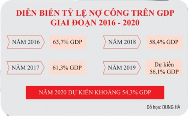 Hết năm 2019: nợ công giảm còn 56,1% GDP