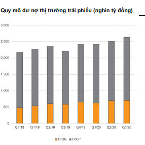 Thị trường trái phiếu riêng lẻ sẽ sôi động trở lại từ năm 2021