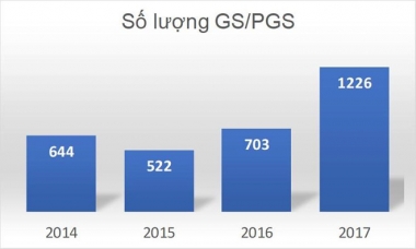 Bộ Giáo dục và Đào tạo xin lùi thời hạn báo cáo rà soát giáo sư, phó giáo sư