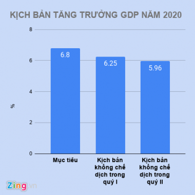 Mức tăng GDP 2020 phụ thuộc vào Covid-19 được khống chế sớm hay muộn!