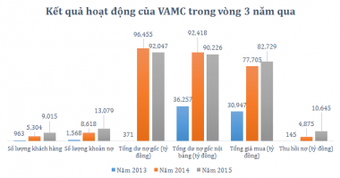 Tăng nhiều quyền cho VAMC