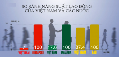 Tìm lời giải cho bài toán tăng năng suất lao động của Việt Nam