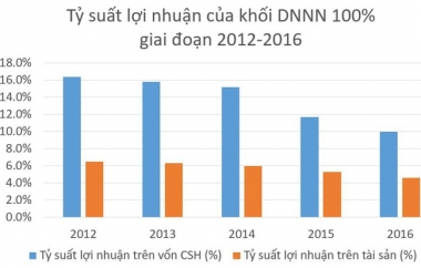 Hiệu quả hoạt động khu vực DNNN đang ở vị trí khóa đuôi
