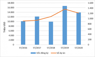 5 tháng đầu năm, vốn đăng ký FDI đạt 7,44 tỷ USD