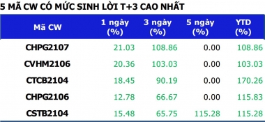 98% số mã chứng quyền ở trạng thái lãi so với phiên chào sàn