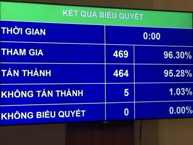 Quốc hội thông qua Luật Cạnh tranh (sửa đổi) với tỷ lệ tán thành cao