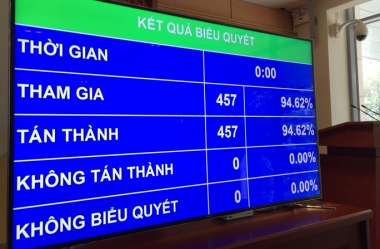 Quốc hội chính thức phê chuẩn EVFTA