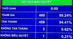 Nghị quyết về miễn thuế sử dụng đất nông nghiệp được Quốc hội thông qua
