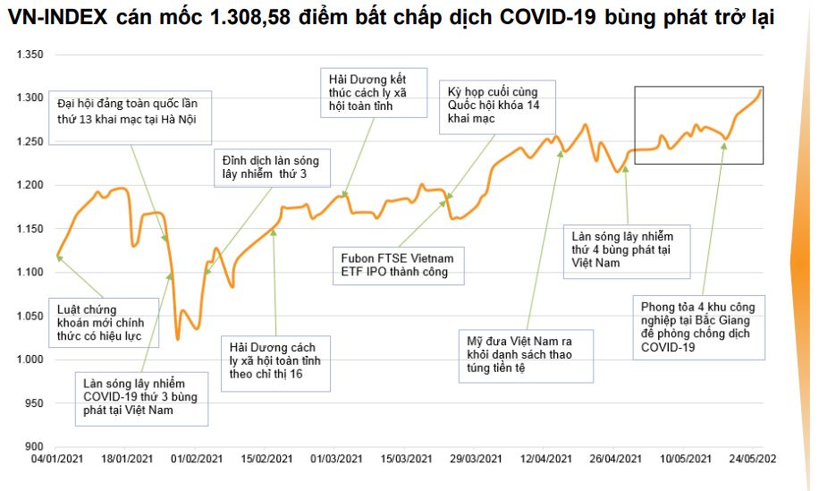 Tháng 6, dự báo VN-Index sẽ dao động từ 1.280-1.380 điểm