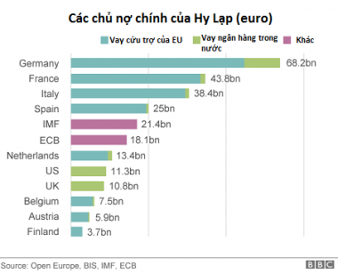 Hy Lạp đóng băng ngân hàng: Áp lực lớn đối với các chủ nợ