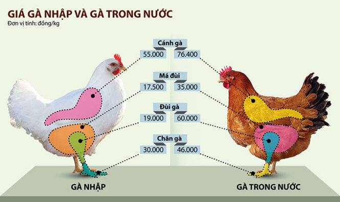 Chuyện chiếc đùi gà Mỹ siêu rẻ và nỗi lo của ngành chăn nuôi